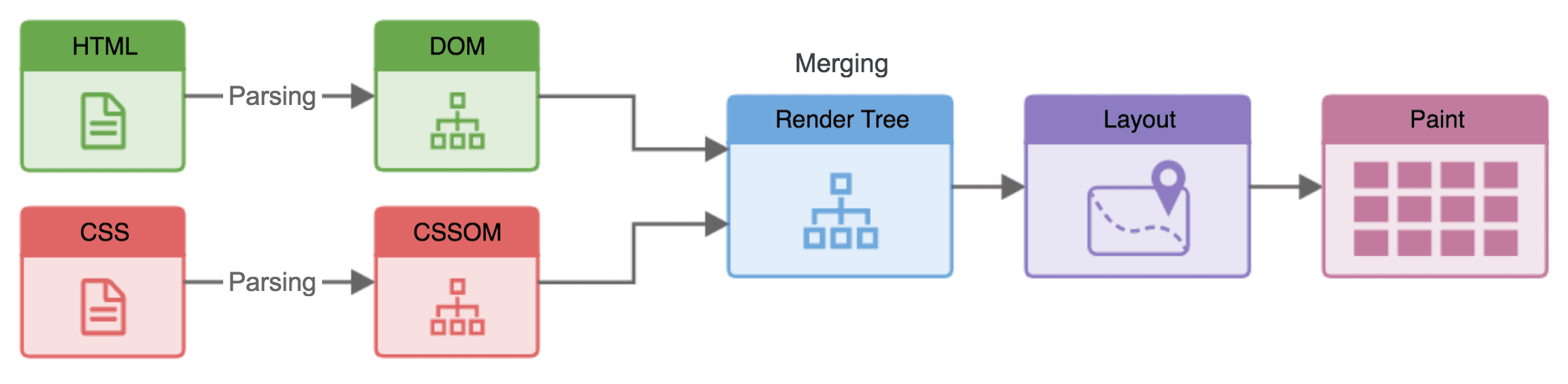 browser rendering process