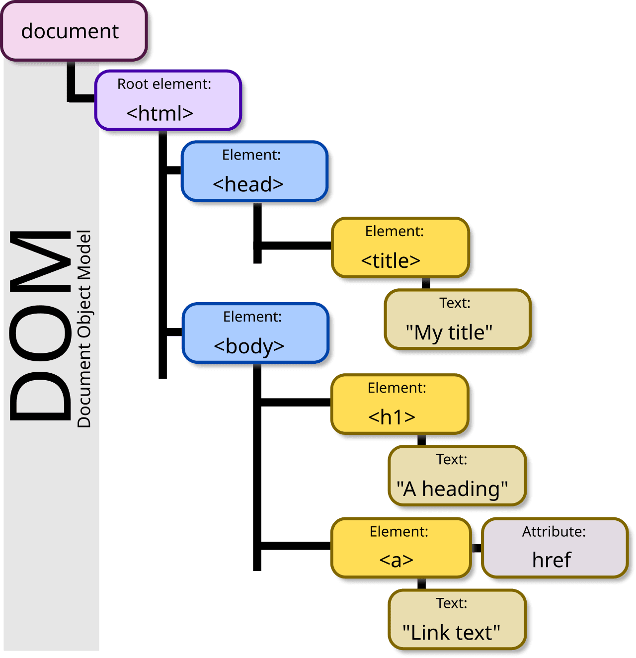 DOM object hierarchy